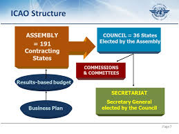 High Level Overview Of Icao Responsibilities Ppt Video