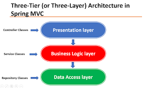 architecture in spring mvc web application