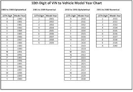 Vin Year Chart 1981 To 2040 Diminished Value Car Appraisal