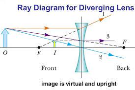 Use Ray Tracing Diagram To Locate The