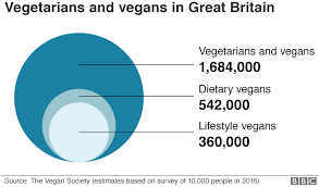 Veganism Why Is It On The Up Bbc News