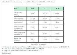 Malaysia's balance of payment (bop): 4 Table 2 Below Show The Balance Of Payment Bop Chegg Com