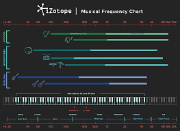 Izotope Frequency Chart In 2019 Music Charts Music Music