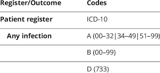 outcomes based on icd 10 and atc codes