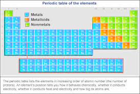 the periodic table location location