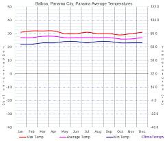 Average Temperatures In Balboa Panama City Panama Temperature