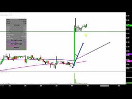 Avon Products Inc Avp Stock Chart Technical Analysis For 01 31 2019
