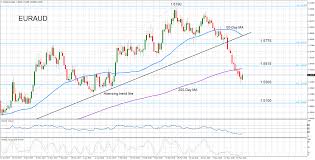 Technical Analysis Euraud Eases From 4 Month Lows Long