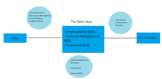 Employability Skills In Your Career And How To Take The Next