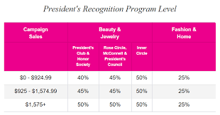 60 Detailed Avon Percentage Chart 2019