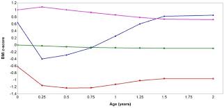 Body Mass Index Trajectories In The First Two Years And