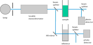 single beam dual beam spectrometer