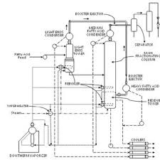 Flow Diagram Of Fractional Distillation Employed By General