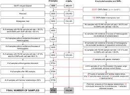 Flowchart Overview Of The Entire Gwas Qc Process Quality