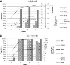 A Overview Of Igg Phase I Detection With Ifat Elisa And