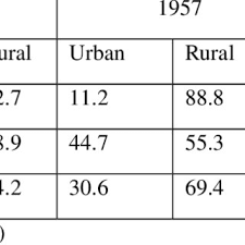 rural urban ethnic makeup in msia