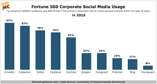 Fortune 500s Social Media Platform Use In 2015 Marketing