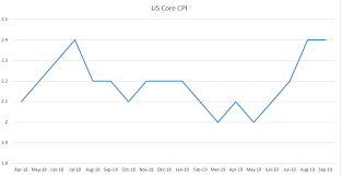 Us Dollar Catches Support After Another Core Cpi Print At 2 4