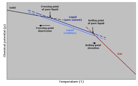 Boiling Point Elevation Wikipedia