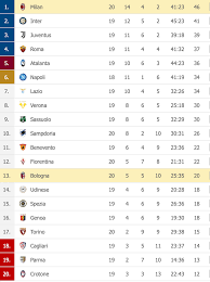 Il prossimo turno di serie a della giornata, ovvero la 38a giornata d'andata del calendario serie a, si giocherà tra sabato 22 maggio e domenica 23 maggio. Serie A La Classifica Aggiornata Dopo Sampdoria Juve