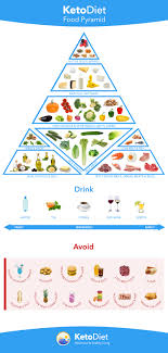 Ketogenic Food Pyramid Ketodiet Blog