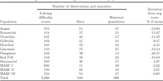 Table 2 From Genetic Co Variances For Calving Difficulty