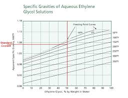 37 Correct Glycol Specific Gravity Chart