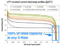Lithium Ion Battery Charging Advantages Powertech Systems