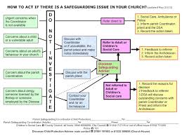 Dronfield Parish Church Action Flow Chart
