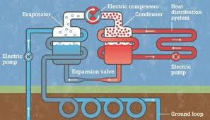 How does a heat pump provide both heating and cooling? How It Works How Do Heat Pumps Work