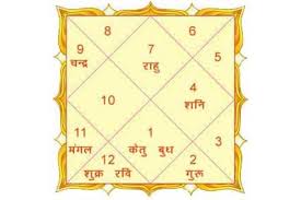 Importance Of Vedic Astrology Rashi Chart Bhava Chart