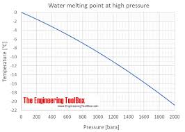Ice Melting Points To Water At Higher Pressure