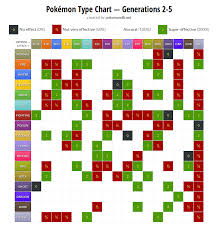 Pokemon Type Advantage Chart Generations 2 5 Pokemon Type