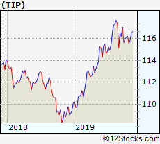Tip Etf Performance Weekly Ytd Daily Technical