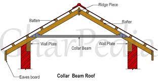 basic information about collar tie roof