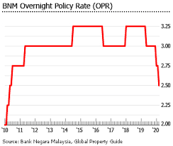 In q3 2019, the gdp growth was still not. Investment Analysis Of Malaysian Real Estate Market