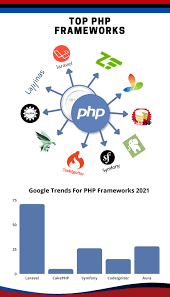 top 10 php frameworks