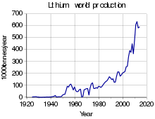 Lithium As An Investment Wikipedia