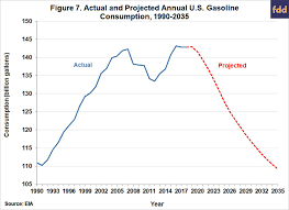 Implications Of Recent Trends In U S Gasoline Consumption