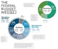 The federal government spent $6.55 trillion in fy 2020. United States Federal Budget Wikipedia