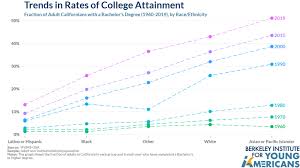 bachelor s degree attainment over time