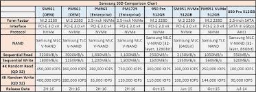 Samsung Showcases Sm961 And Pm961 Oem Ssds