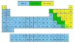 What Are Examples Of Metals And Non Metals Quora