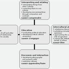 Section on icc elements based on: Model Of Intercultural Communicative Competence Byram 1997 Download Scientific Diagram