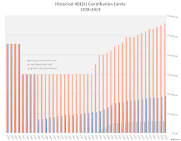 historical 401 k limit contibution