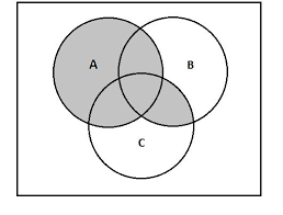 The following examples should the venn diagram above illustrates the set notation and the logic of the answer. Binary Calculation And Venn Diagram Notes Videos Qa And Tests Grade 11 Computer Science Logic Function And Boolean Algebra Kullabs