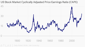 Us Stock Market Cyclically Adjusted Price Earnings Ratio Cape