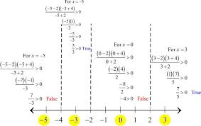 Solving Rational Inequalities Step By