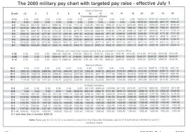 48 Specific Warrant Officer Pay Chart 2019