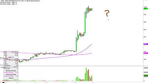 Ariad Pharmaceuticals Aria Stock Chart Technical Analysis For 08 28 15